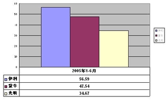图3:伊利、蒙牛、光明2005年阶段主营业务收入(单位:亿元)